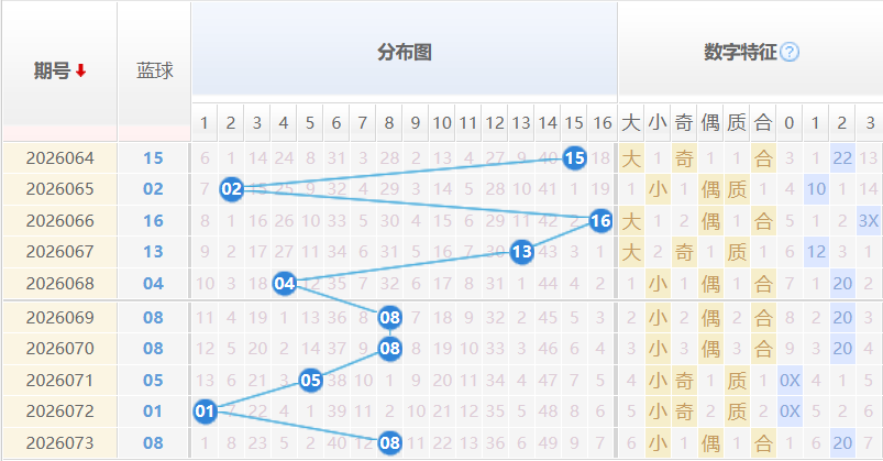 双色球蓝球分析走势图
