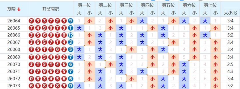 七星彩分析走势图