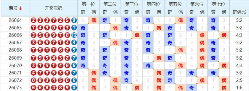 七星彩分析走势图