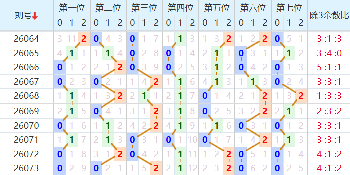 七星彩分析走势图