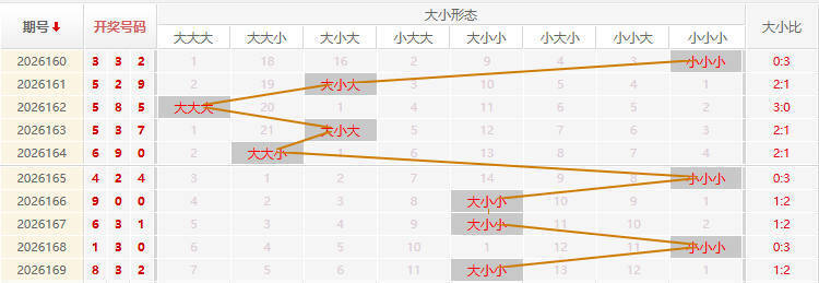 福彩3D走势图