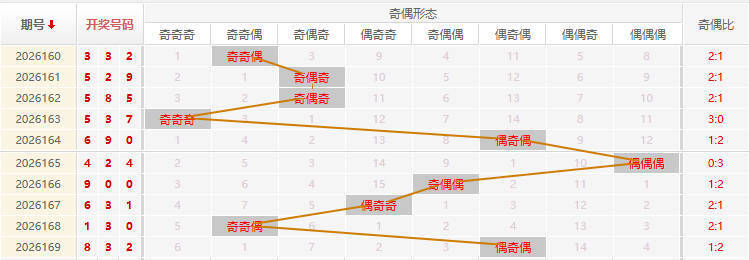福彩3D分析走势图