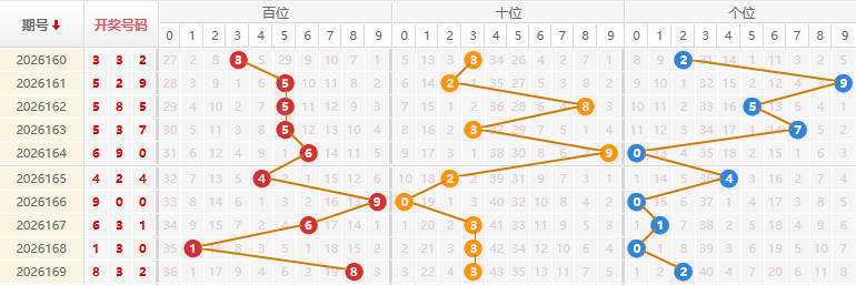 福彩3D分析走势图