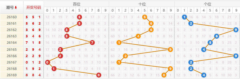 排列三分析走势图