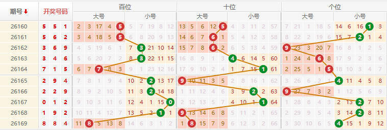 排列三分析走势图