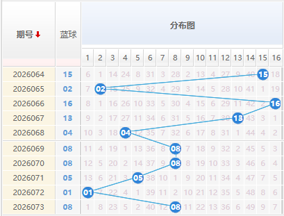 双色球分析蓝球走势图