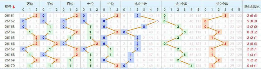 排列五分析走势图
