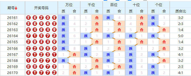 排列五分析走势图