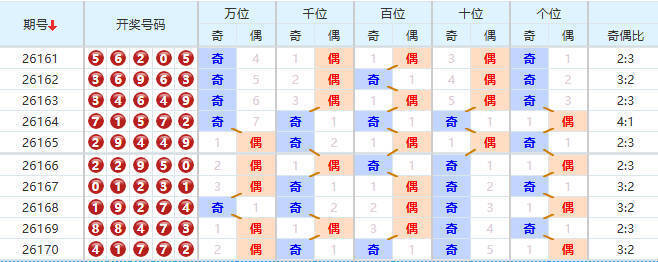 排列五分析走势图