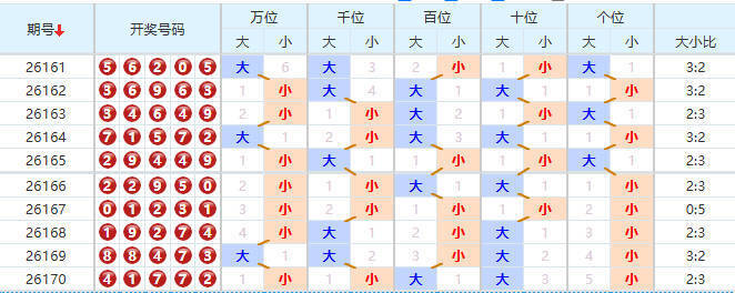 排列五分析走势图