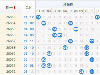 大乐透分析走势图