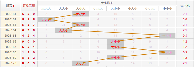 福彩3D走势图