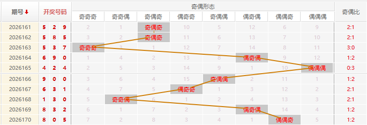 福彩3D分析走势图