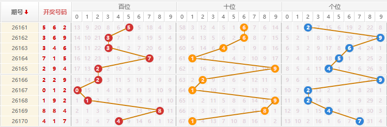 排列三分析走势图