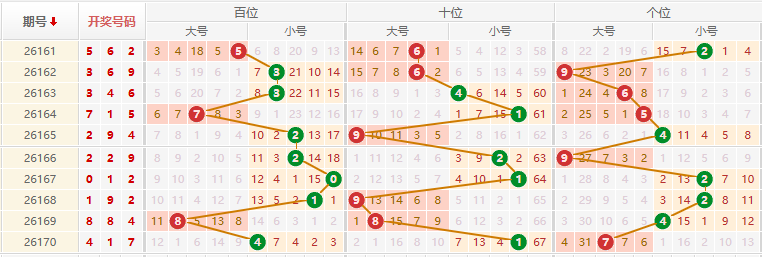 排列三分析走势图