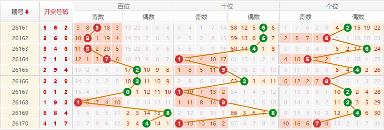 排列三分析走势图