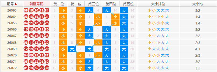 大乐透分析走势