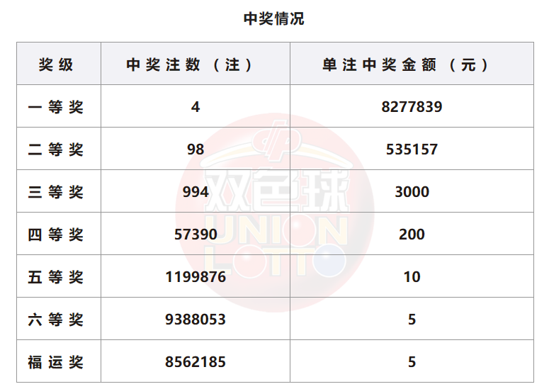 双色球开奖详情