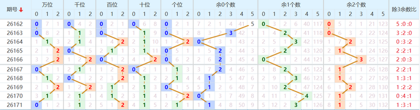 排列五分析走势图