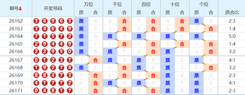 排列五分析走势图