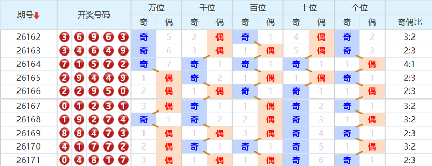 排列五分析走势图