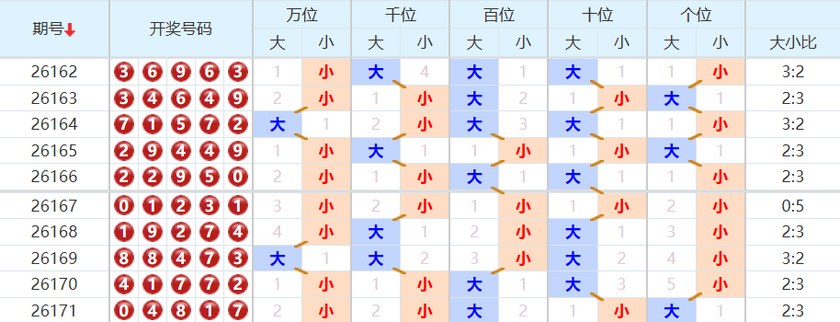 排列五分析走势图