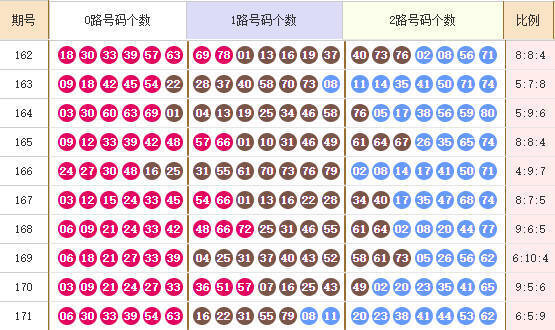 快乐8分析走势图
