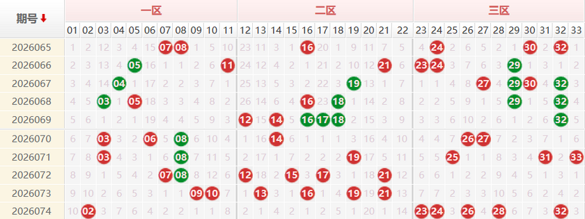 双色球红球分析走势图