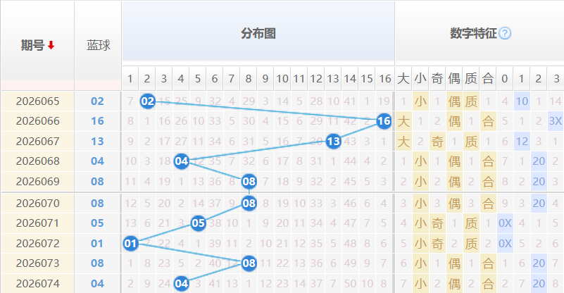 双色球蓝球分析走势图