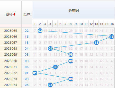 双色球分析蓝球走势图