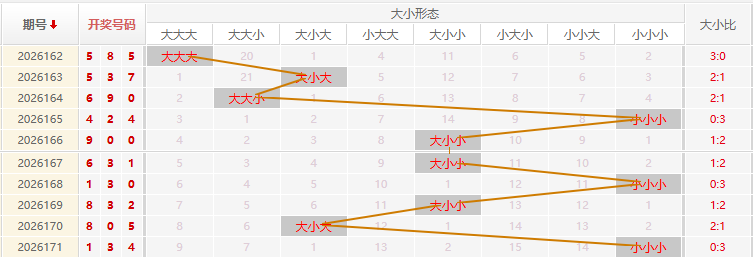 福彩3D走势图