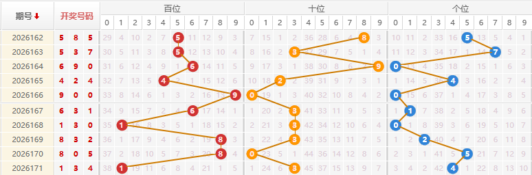 福彩3D分析走势图