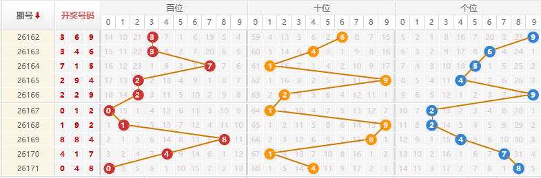 排列三分析走势图