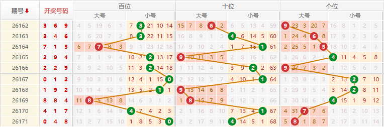 排列三分析走势图