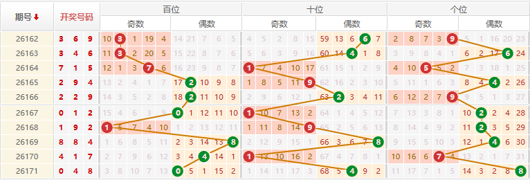 排列三分析走势图