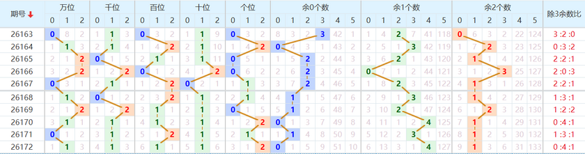 排列五分析走势图