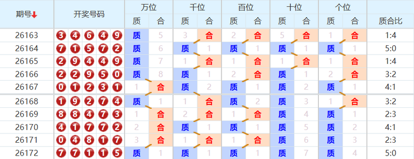 排列五分析走势图