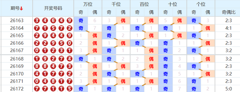 排列五分析走势图