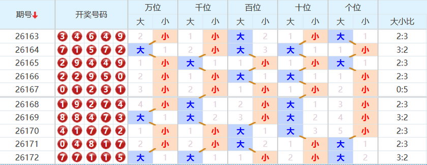 排列五分析走势图