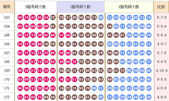 快乐8分析走势图
