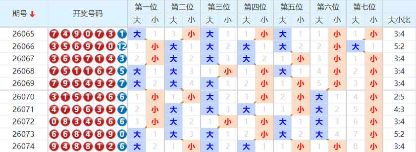 七星彩分析走势图