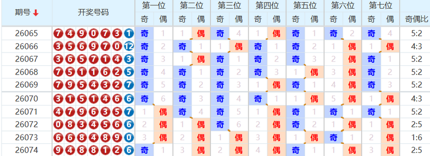 七星彩分析走势图