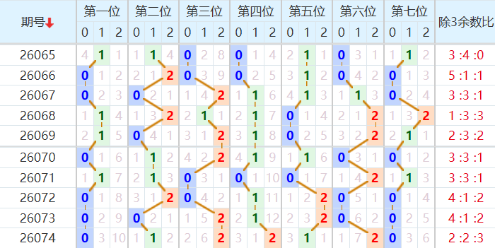 七星彩分析走势图