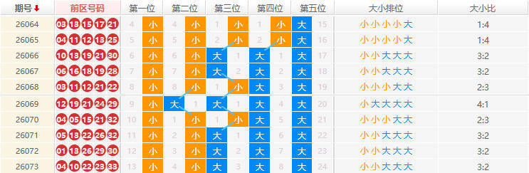 大乐透分析走势