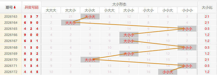 福彩3D走势图