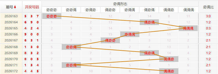 福彩3D分析走势图
