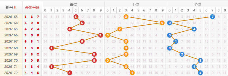 福彩3D分析走势图