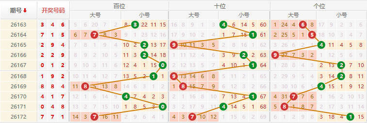 排列三分析走势图