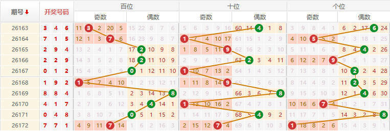 排列三分析走势图