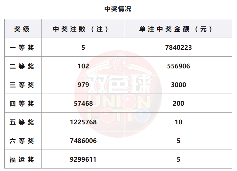 双色球开奖详情